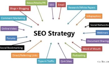 Graph of SEO Strategy and points